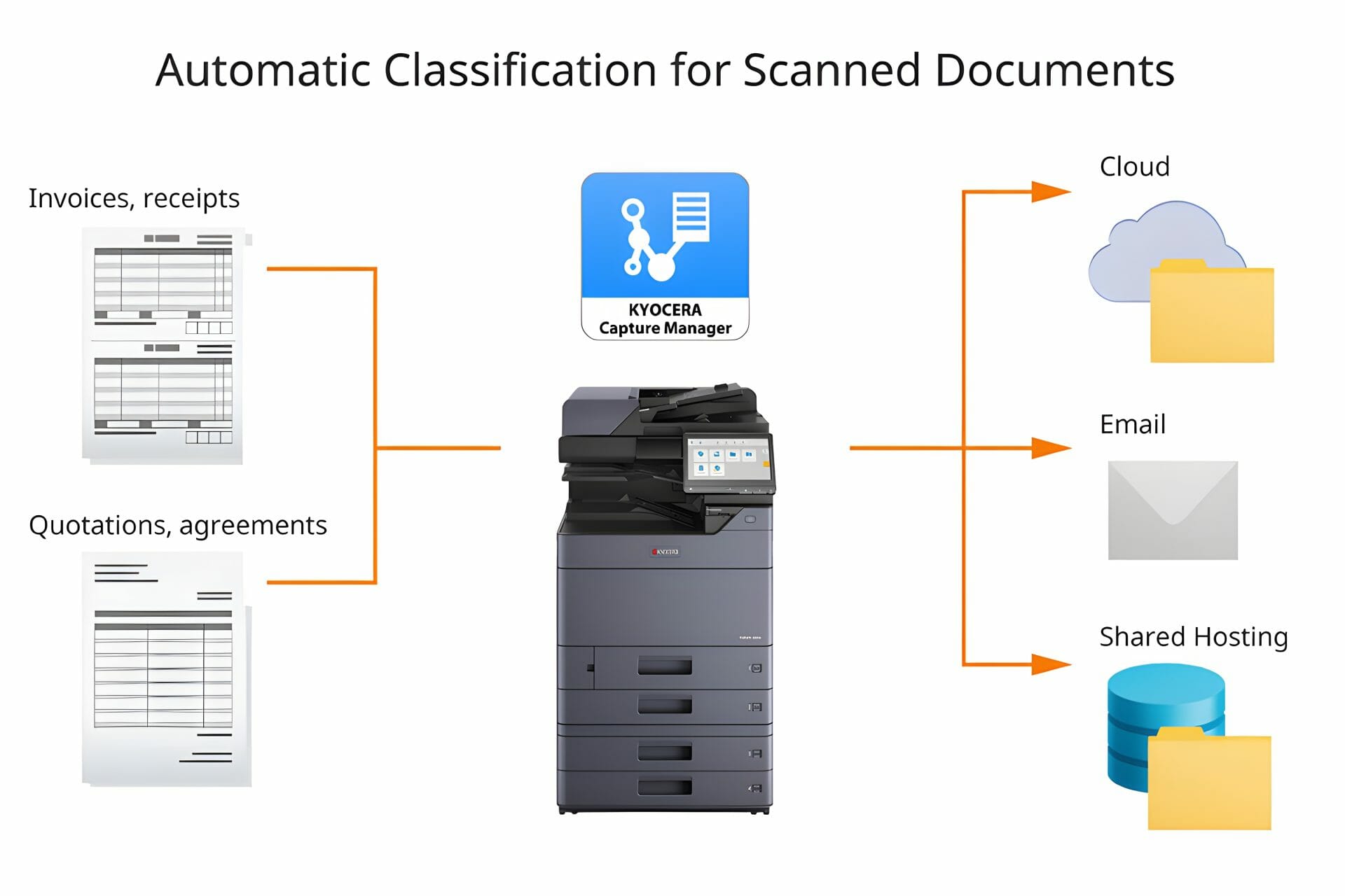 Kyocera TASKalfa 3554ci Scanning and Secure Storage